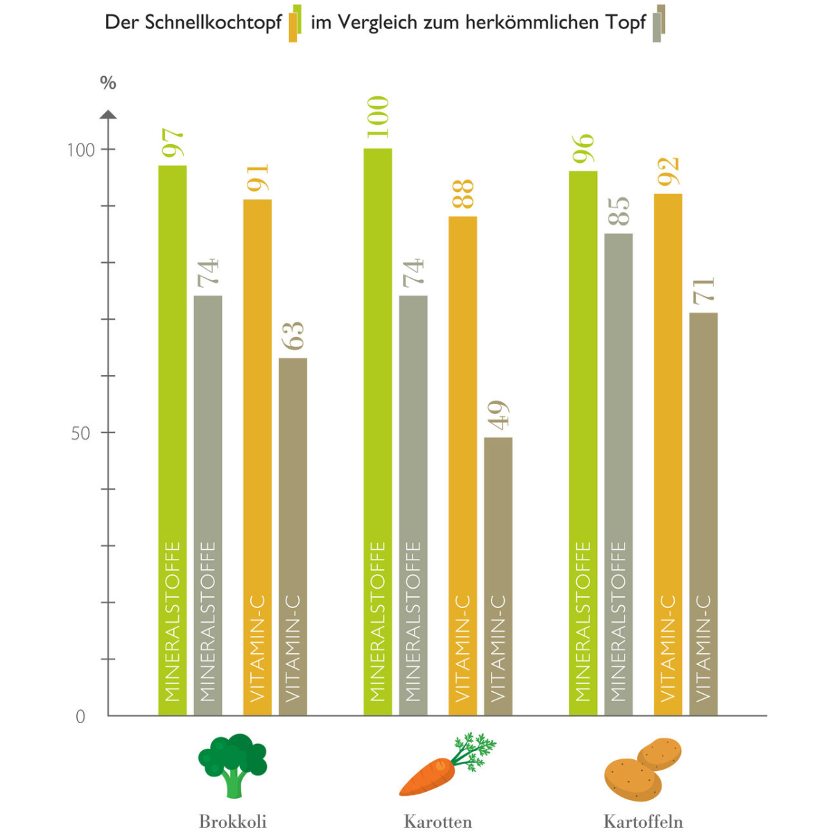 Balkendiagramm: Brokkoli, Karotten und Kartoffeln behalten in Fissler Schnellkochtöpfen mehr Vitamine und Mineralien als in normalen Töpfen.